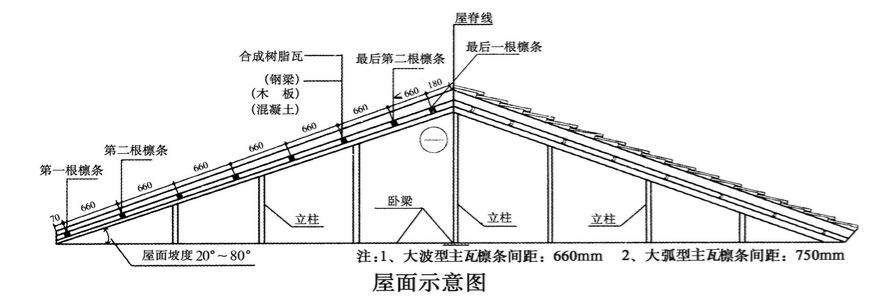 合成樹脂瓦安裝的坡度是多少？