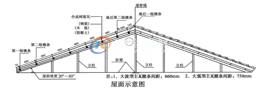 屋面檁條的規(guī)格及排放